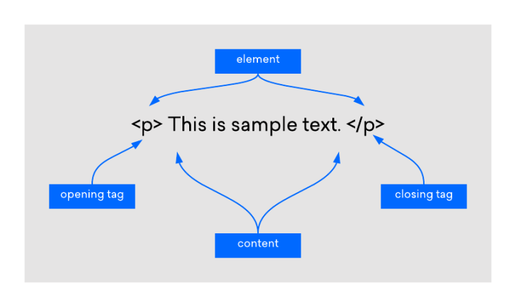 Phần tử HTML