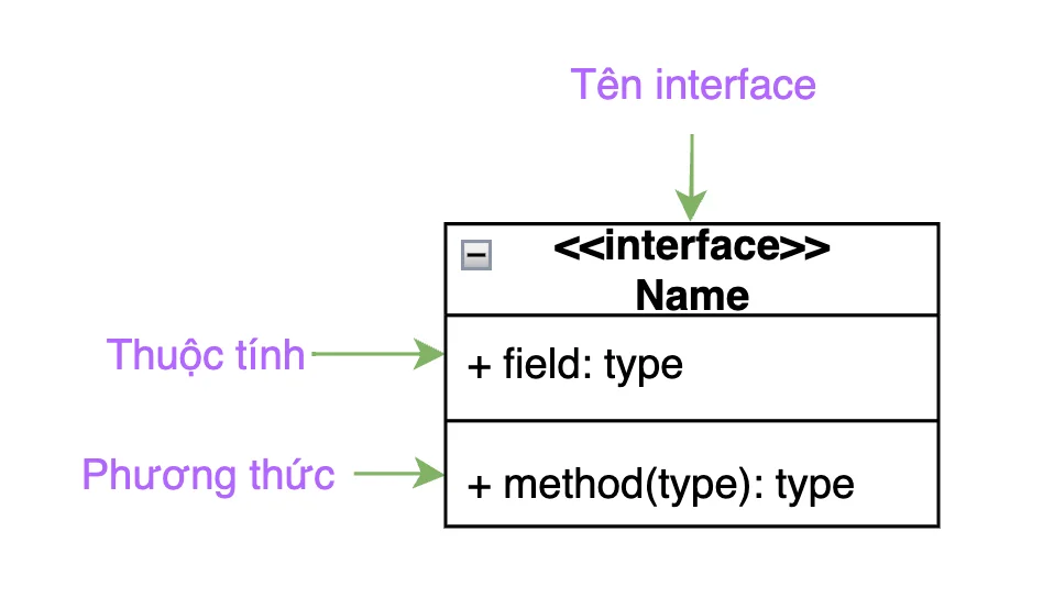 Ký hiệu của interface